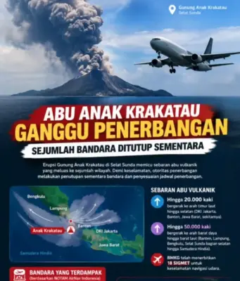 Erupsi Anak Krakatau Lumpuhkan 8 Bandara Jawa–Sumatera, 1.558 Penerbangan Tertunda dan 170.000 Penumpang Terdampak